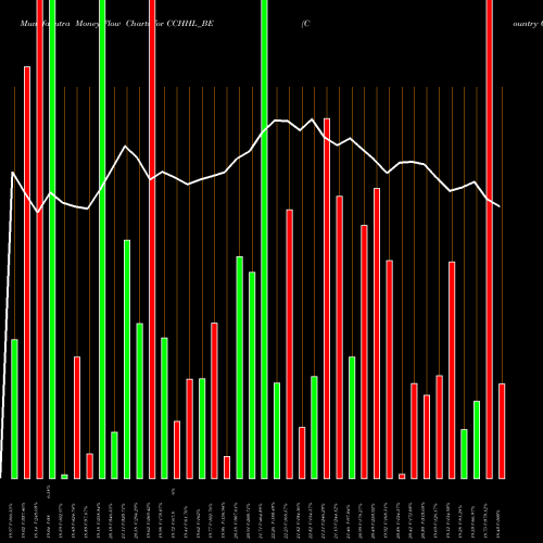 Money Flow charts share CCHHL_BE Country Club Hosp Hol Ltd NSE Stock exchange 
