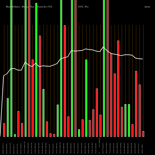 Money Flow charts share CCL CCL Products (India) Limited NSE Stock exchange 