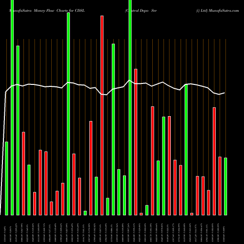 Money Flow charts share CDSL Central Depo Ser (i) Ltd NSE Stock exchange 