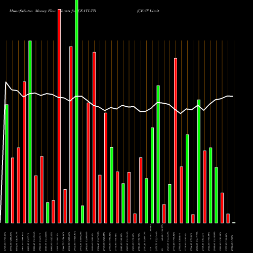 Money Flow charts share CEATLTD CEAT Limited NSE Stock exchange 
