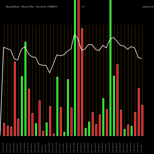 Money Flow charts share CEBBCO Commercial Engineers & Body Builders Co Limited NSE Stock exchange 