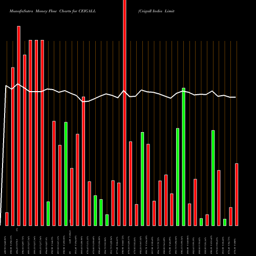 Money Flow charts share CEIGALL Ceigall India Limited NSE Stock exchange 