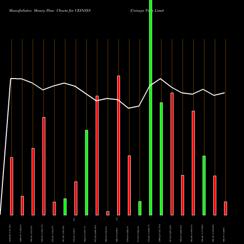 Money Flow charts share CEINSYS Ceinsys Tech Limited NSE Stock exchange 