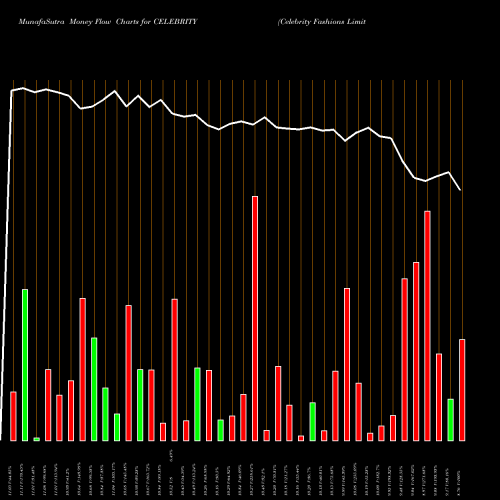 Money Flow charts share CELEBRITY Celebrity Fashions Limited NSE Stock exchange 