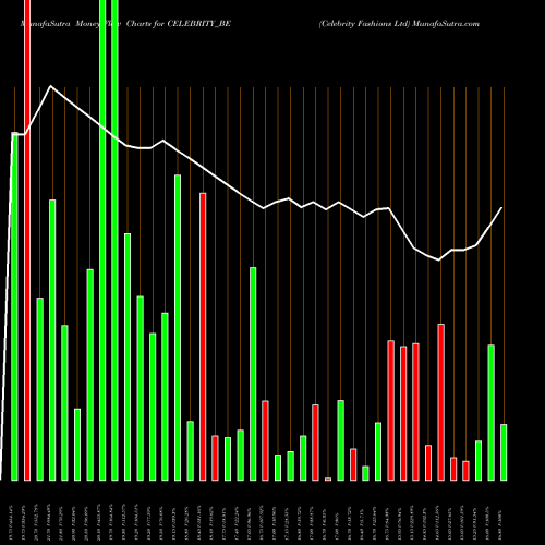 Money Flow charts share CELEBRITY_BE Celebrity Fashions Ltd NSE Stock exchange 