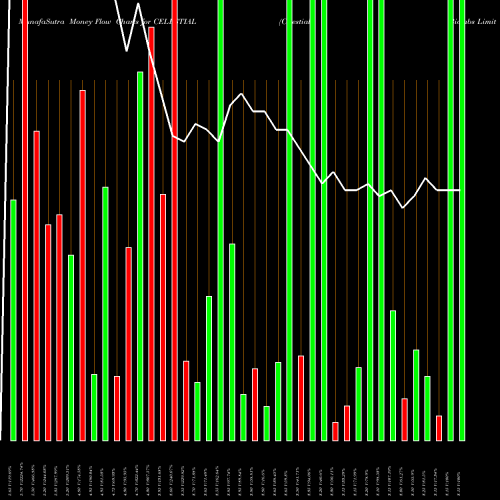 Money Flow charts share CELESTIAL Celestial Biolabs Limited NSE Stock exchange 