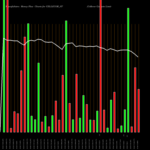 Money Flow charts share CELLECOR_ST Cellecor Gadgets Limited NSE Stock exchange 