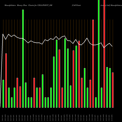Money Flow charts share CELLPOINT_SM Cell Point (india) Ltd NSE Stock exchange 