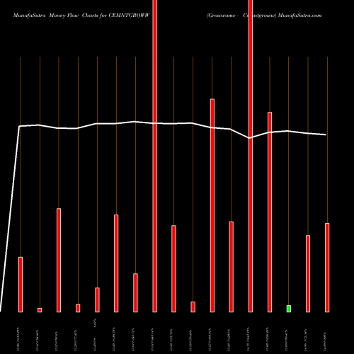 Money Flow charts share CEMNTGROWW Growwamc - Cemntgroww NSE Stock exchange 
