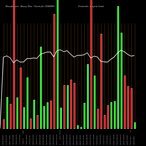 Money Flow charts share CEMPRO Cemindia Projects Limited NSE Stock exchange 