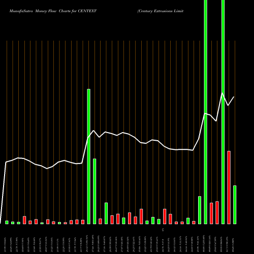 Money Flow charts share CENTEXT Century Extrusions Limited NSE Stock exchange 