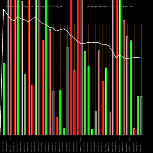 Money Flow charts share CENTEXT_BE Century Extrusions Ltd NSE Stock exchange 