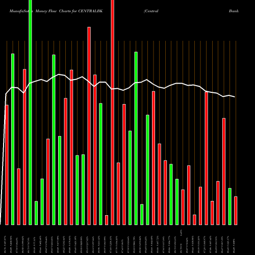 Money Flow charts share CENTRALBK Central Bank Of India NSE Stock exchange 