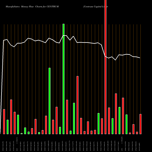 Money Flow charts share CENTRUM Centrum Capital Limited NSE Stock exchange 