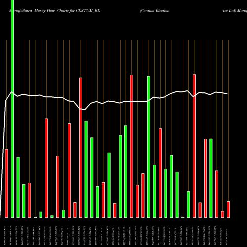 Money Flow charts share CENTUM_BE Centum Electronics Ltd NSE Stock exchange 