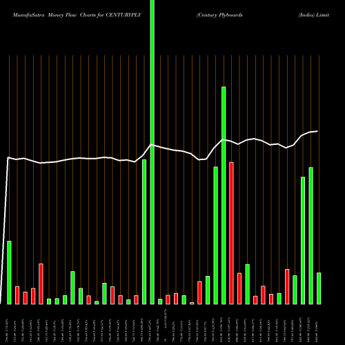 Money Flow charts share CENTURYPLY Century Plyboards (India) Limited NSE Stock exchange 