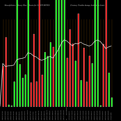 Money Flow charts share CENTURYTEX Century Textiles & Industries Limited NSE Stock exchange 