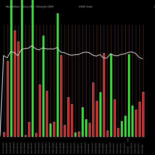 Money Flow charts share CESC CESC Limited NSE Stock exchange 