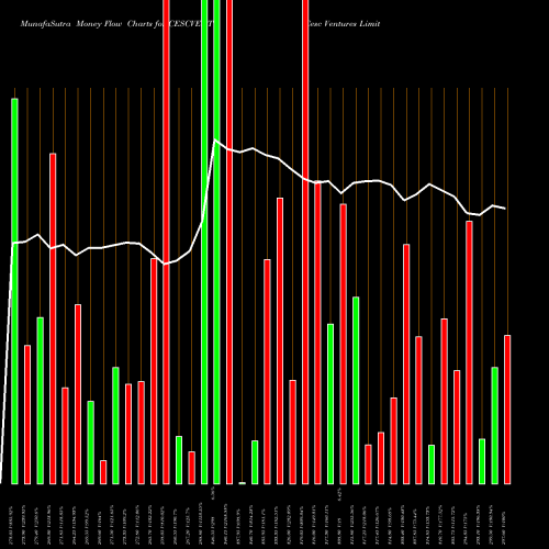 Money Flow charts share CESCVENT Cesc Ventures Limited NSE Stock exchange 