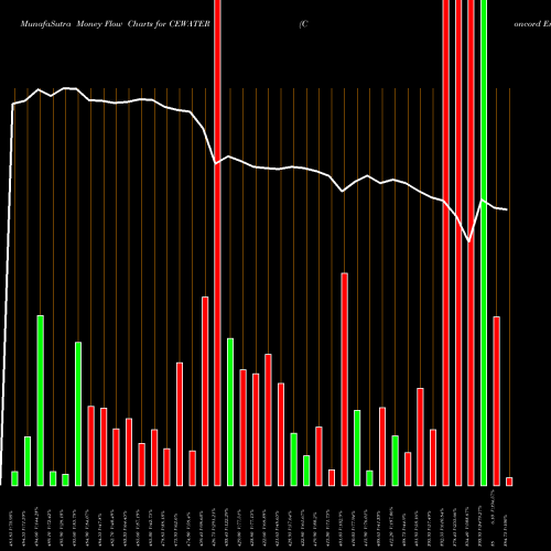 Money Flow charts share CEWATER Concord Enviro Systems L NSE Stock exchange 