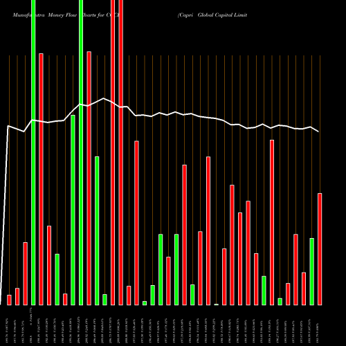 Money Flow charts share CGCL Capri Global Capital Limited NSE Stock exchange 