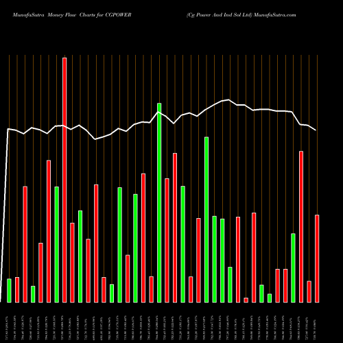 Money Flow charts share CGPOWER Cg Power And Ind Sol Ltd NSE Stock exchange 