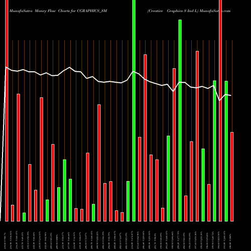 Money Flow charts share CGRAPHICS_SM Creative Graphics S Ind L NSE Stock exchange 
