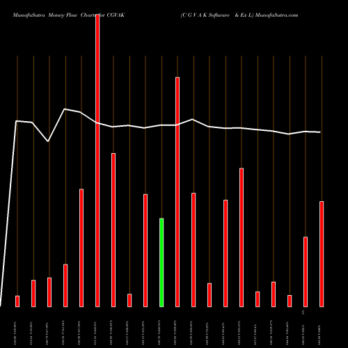 Money Flow charts share CGVAK C G V A K Software & Ex L NSE Stock exchange 