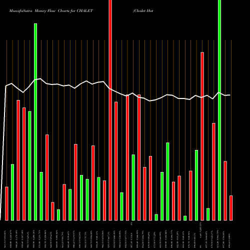Money Flow charts share CHALET Chalet Hotels Limited NSE Stock exchange 