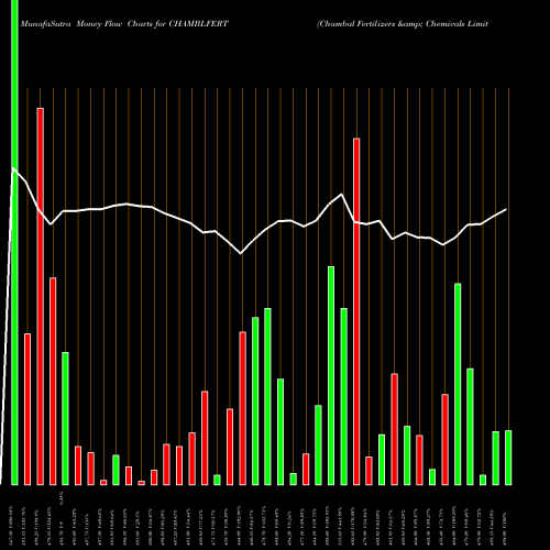 Money Flow charts share CHAMBLFERT Chambal Fertilizers & Chemicals Limited NSE Stock exchange 