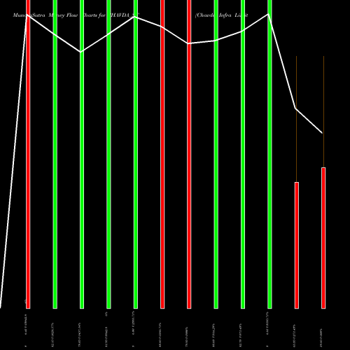 Money Flow charts share CHAVDA_ST Chavda Infra Limited NSE Stock exchange 