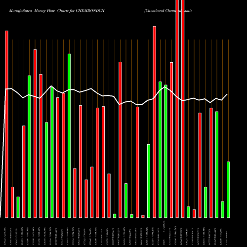 Money Flow charts share CHEMBONDCH Chembond Chemical Limited NSE Stock exchange 