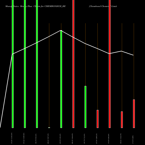 Money Flow charts share CHEMBONDCH_BE Chembond Chemical Limited NSE Stock exchange 