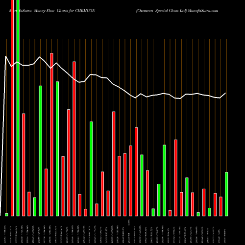 Money Flow charts share CHEMCON Chemcon Special Chem Ltd NSE Stock exchange 