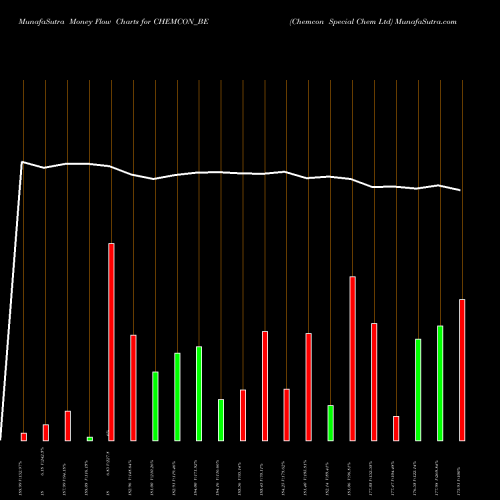 Money Flow charts share CHEMCON_BE Chemcon Special Chem Ltd NSE Stock exchange 