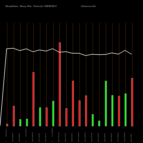 Money Flow charts share CHEMCRUX Chemcrux Enterprises Ltd. NSE Stock exchange 