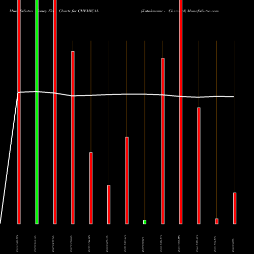 Money Flow charts share CHEMICAL Kotakmamc - Chemical NSE Stock exchange 