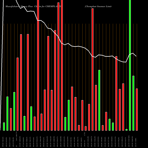 Money Flow charts share CHEMPLASTS Chemplast Sanmar Limited NSE Stock exchange 