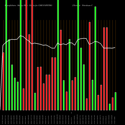 Money Flow charts share CHENNPETRO Chennai Petroleum Corporation Limited NSE Stock exchange 
