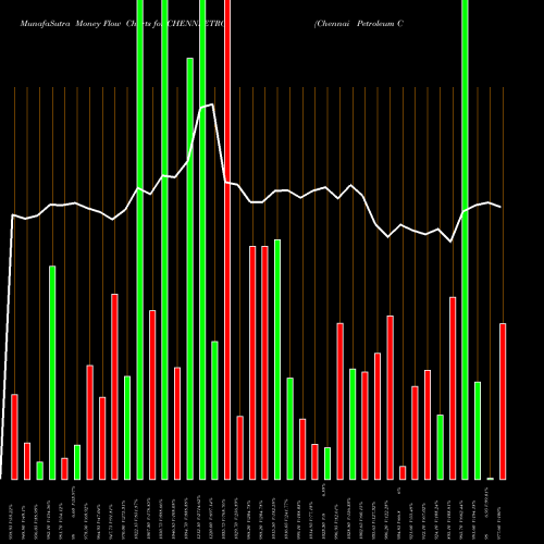 Money Flow charts share CHENNPETRO Chennai Petroleum Corporation Limited NSE Stock exchange 