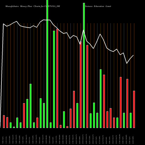 Money Flow charts share CHETANA_SM Chetana Education Limited NSE Stock exchange 