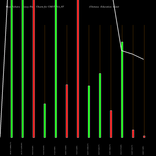 Money Flow charts share CHETANA_ST Chetana Education Limited NSE Stock exchange 