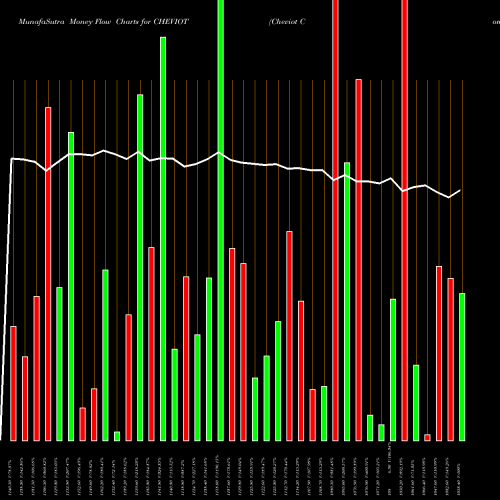 Money Flow charts share CHEVIOT Cheviot Company Limited NSE Stock exchange 