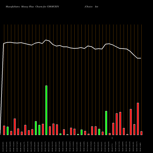 Money Flow charts share CHOICEIN Choice International Ltd NSE Stock exchange 