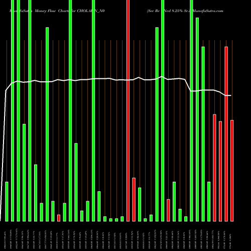 Money Flow charts share CHOLAFIN_N0 Sec Re Ncd 8.25% Sr.i NSE Stock exchange 