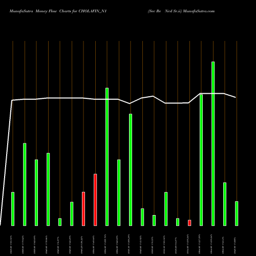 Money Flow charts share CHOLAFIN_N1 Sec Re Ncd Sr.ii NSE Stock exchange 