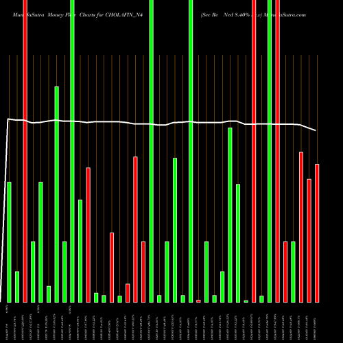 Money Flow charts share CHOLAFIN_N4 Sec Re Ncd 8.40% Sr.v NSE Stock exchange 