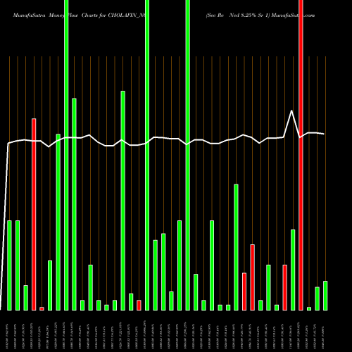 Money Flow charts share CHOLAFIN_N6 Sec Re Ncd 8.25% Sr 1 NSE Stock exchange 
