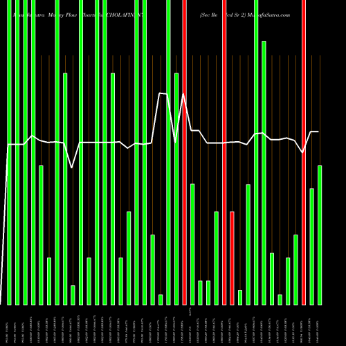 Money Flow charts share CHOLAFIN_N7 Sec Re Ncd Sr 2 NSE Stock exchange 
