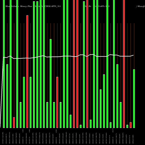 Money Flow charts share CHOLAFIN_NA Sec Re Ncd 8.40% Sr 5 NSE Stock exchange 